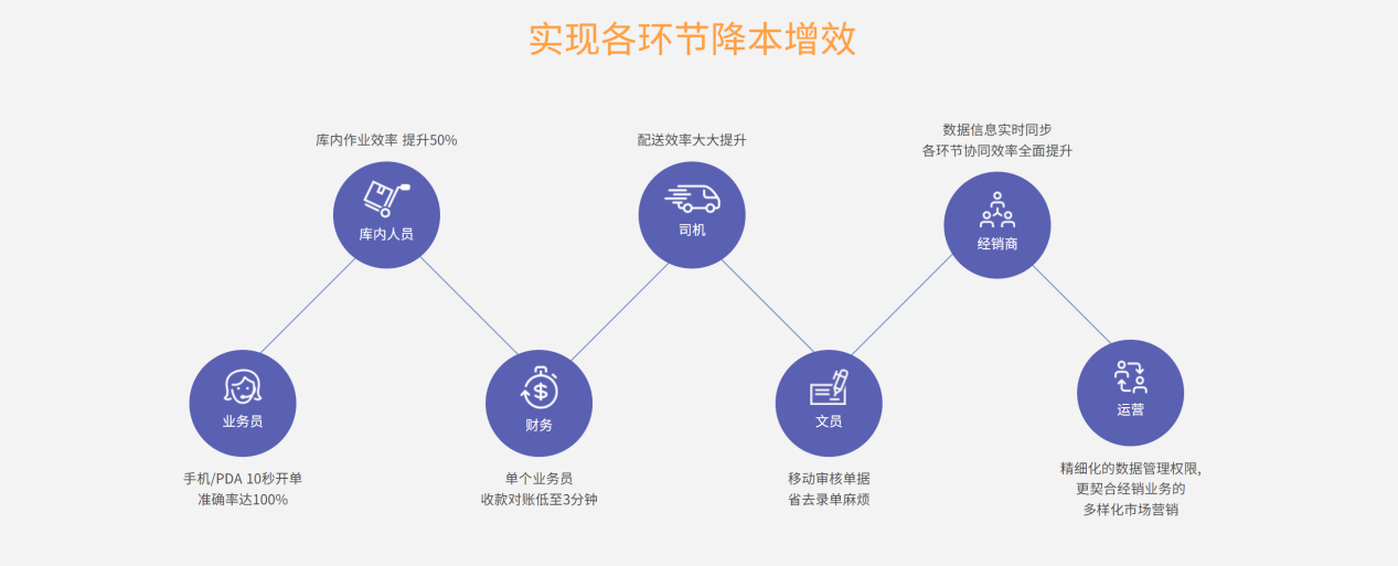 【管家婆分銷ERP軟件】酒水行業訪銷加配送模式，配送的質量和效率如何提升？
