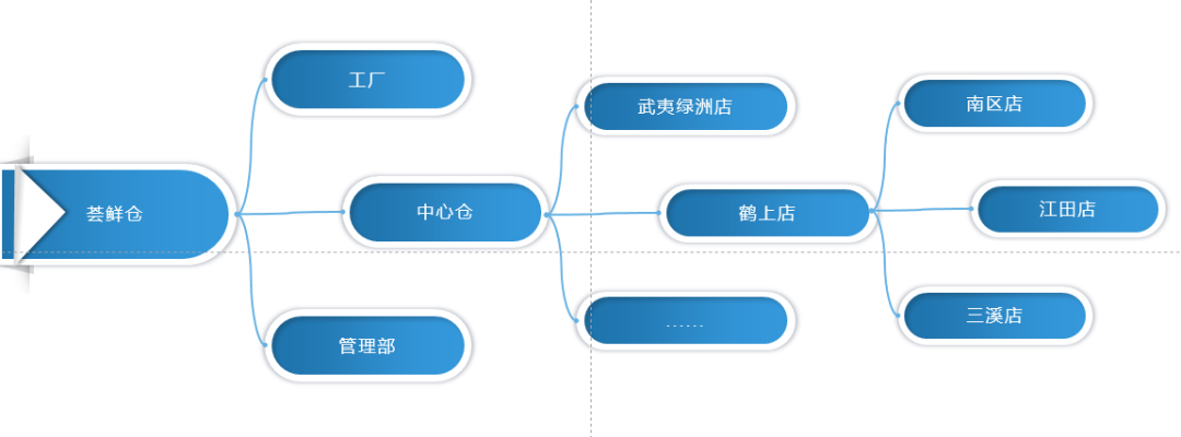 【管家婆分銷ERP軟件】零售連鎖企業管理解決方案，助力連鎖凍品門店快速擴張